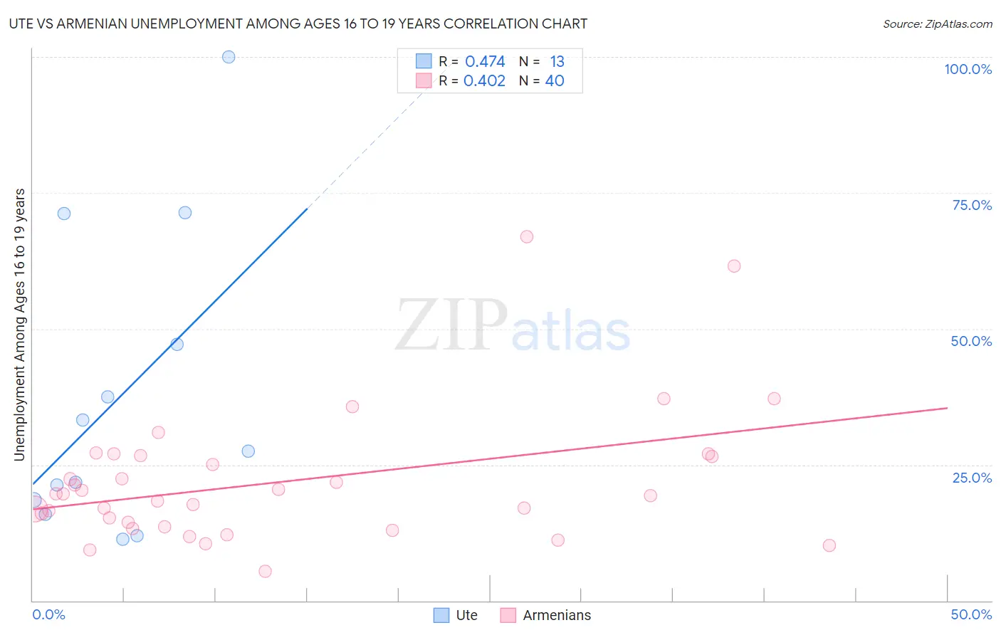 Ute vs Armenian Unemployment Among Ages 16 to 19 years
