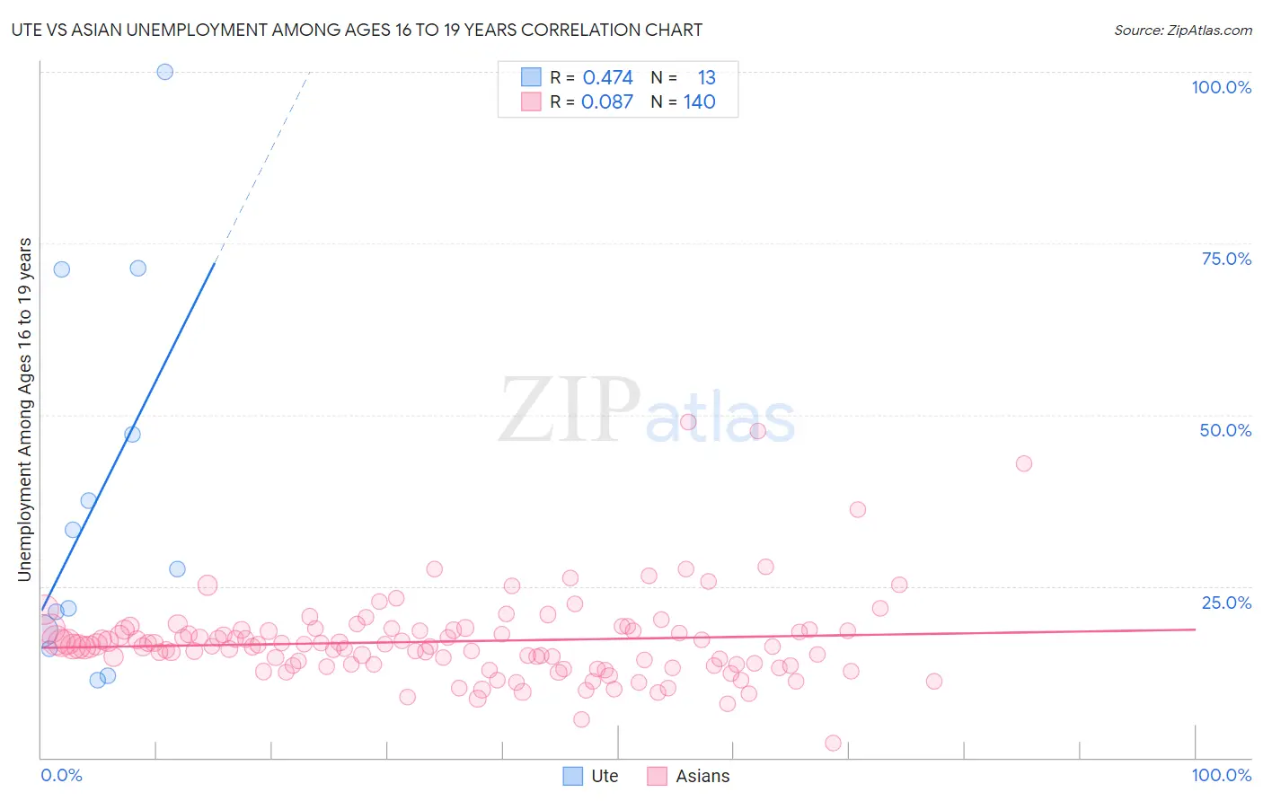 Ute vs Asian Unemployment Among Ages 16 to 19 years