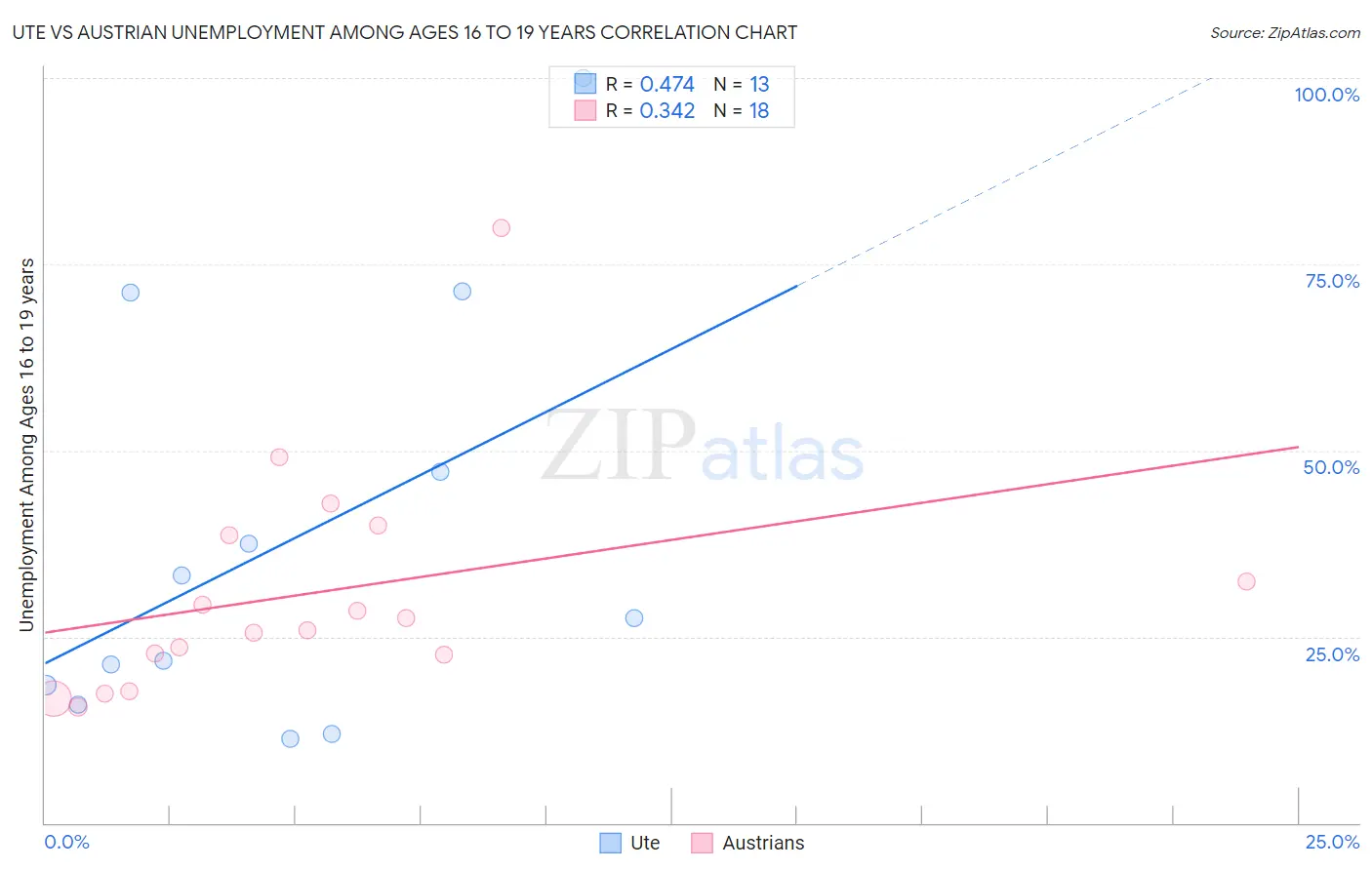 Ute vs Austrian Unemployment Among Ages 16 to 19 years