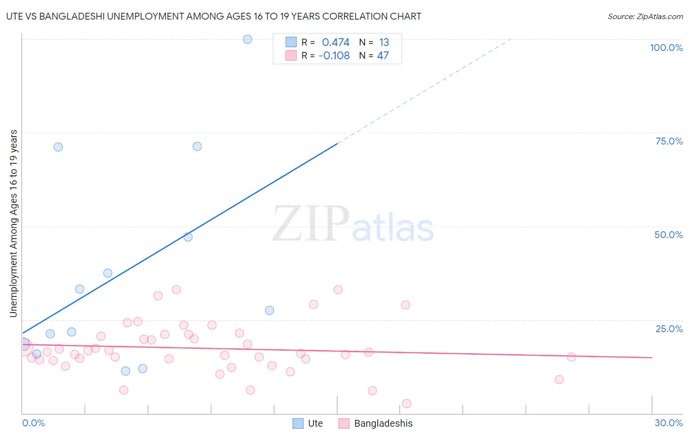 Ute vs Bangladeshi Unemployment Among Ages 16 to 19 years