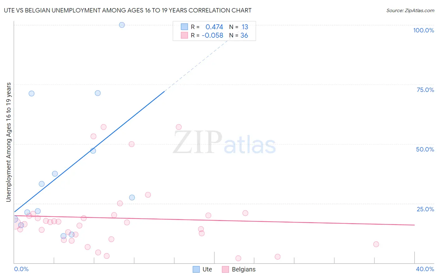 Ute vs Belgian Unemployment Among Ages 16 to 19 years