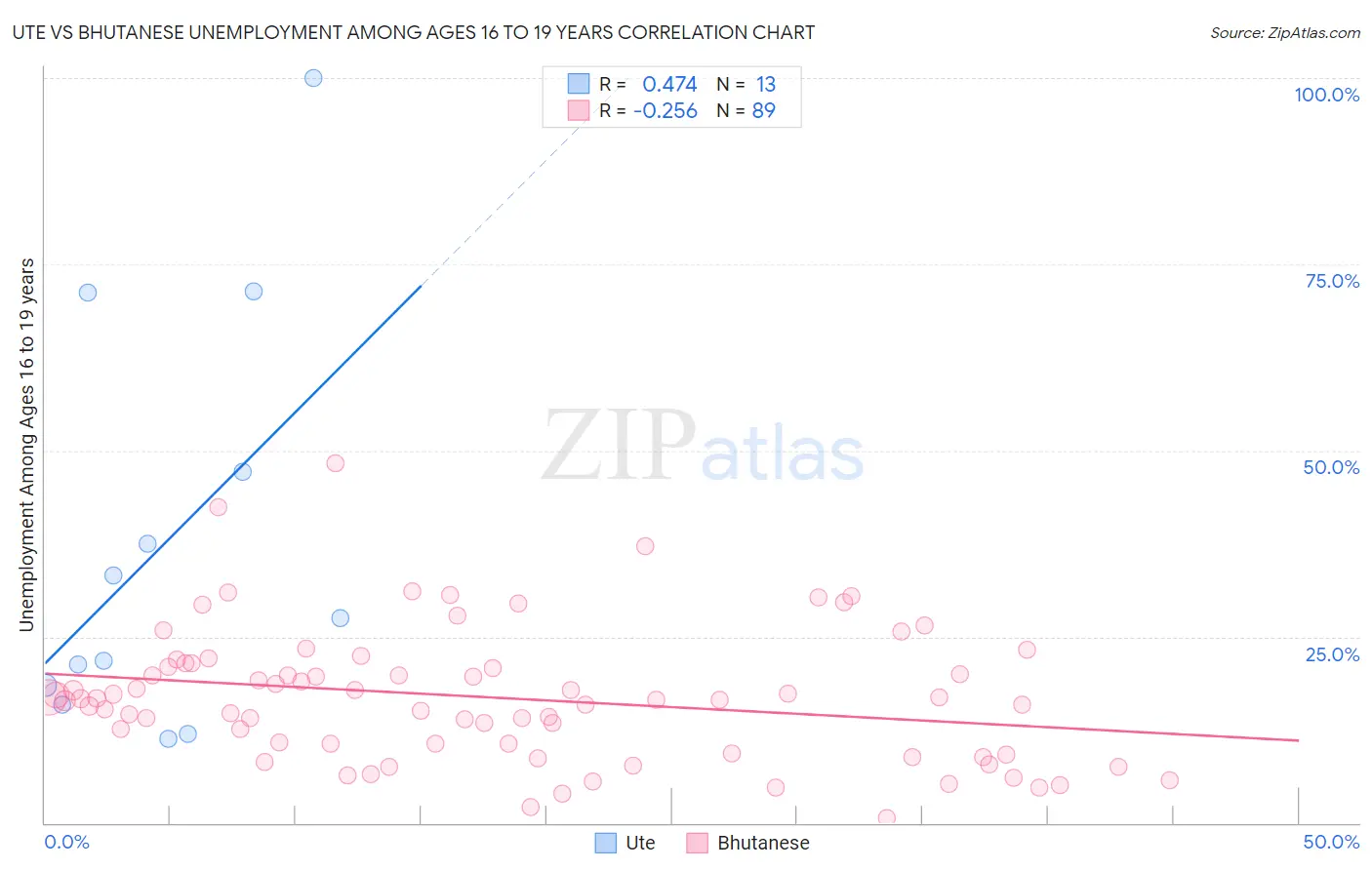 Ute vs Bhutanese Unemployment Among Ages 16 to 19 years