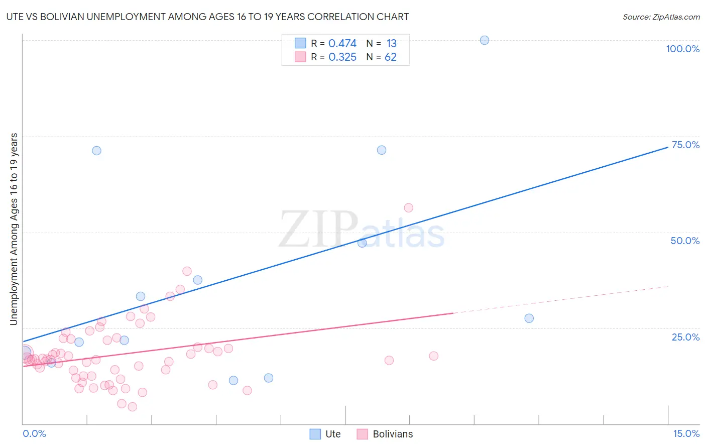 Ute vs Bolivian Unemployment Among Ages 16 to 19 years
