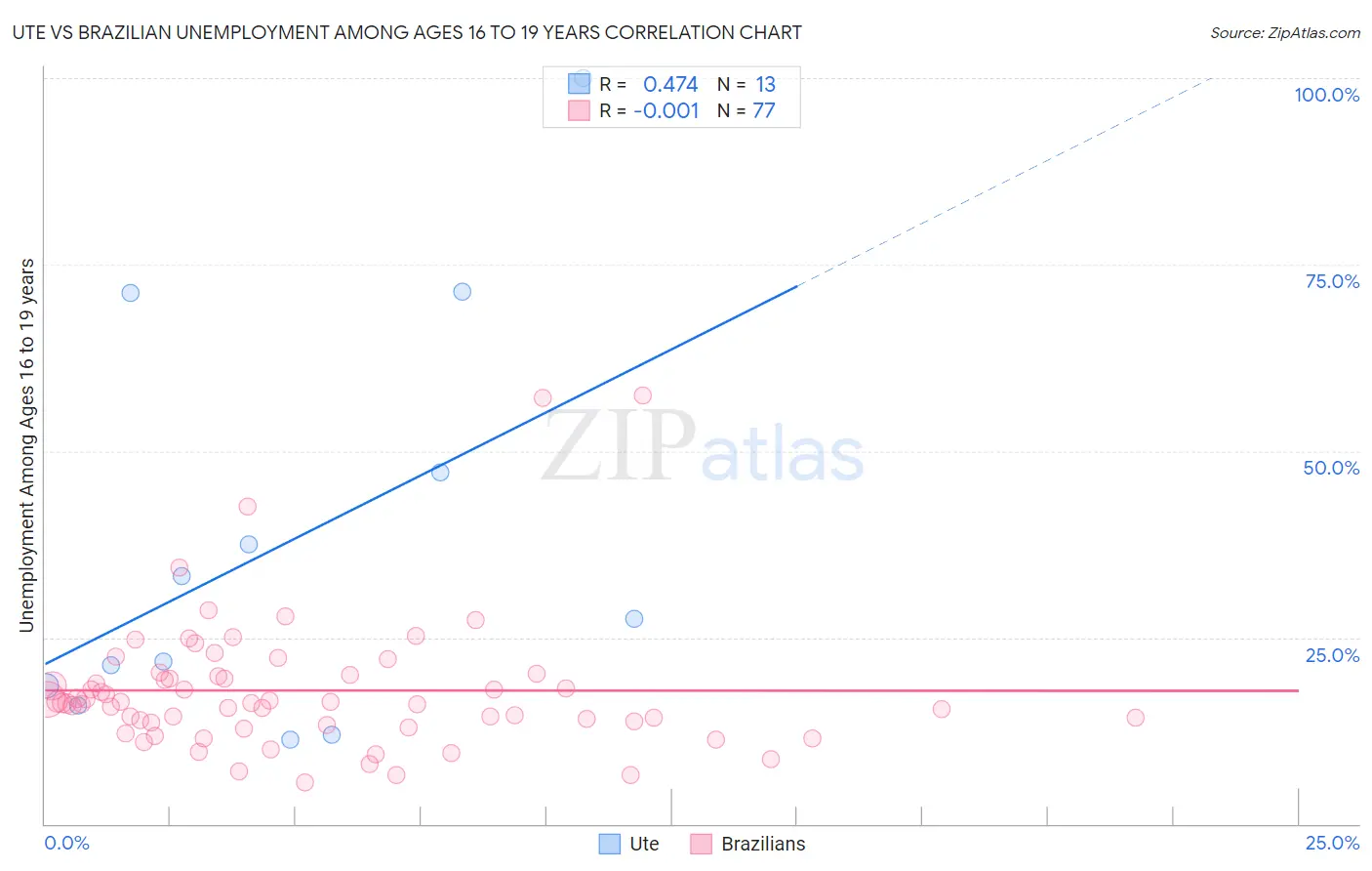Ute vs Brazilian Unemployment Among Ages 16 to 19 years