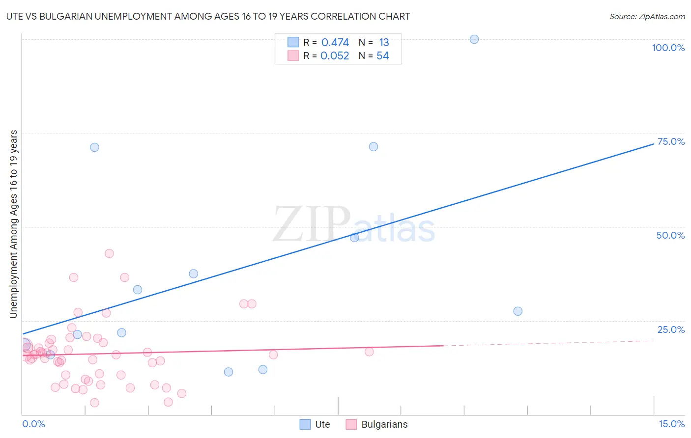 Ute vs Bulgarian Unemployment Among Ages 16 to 19 years
