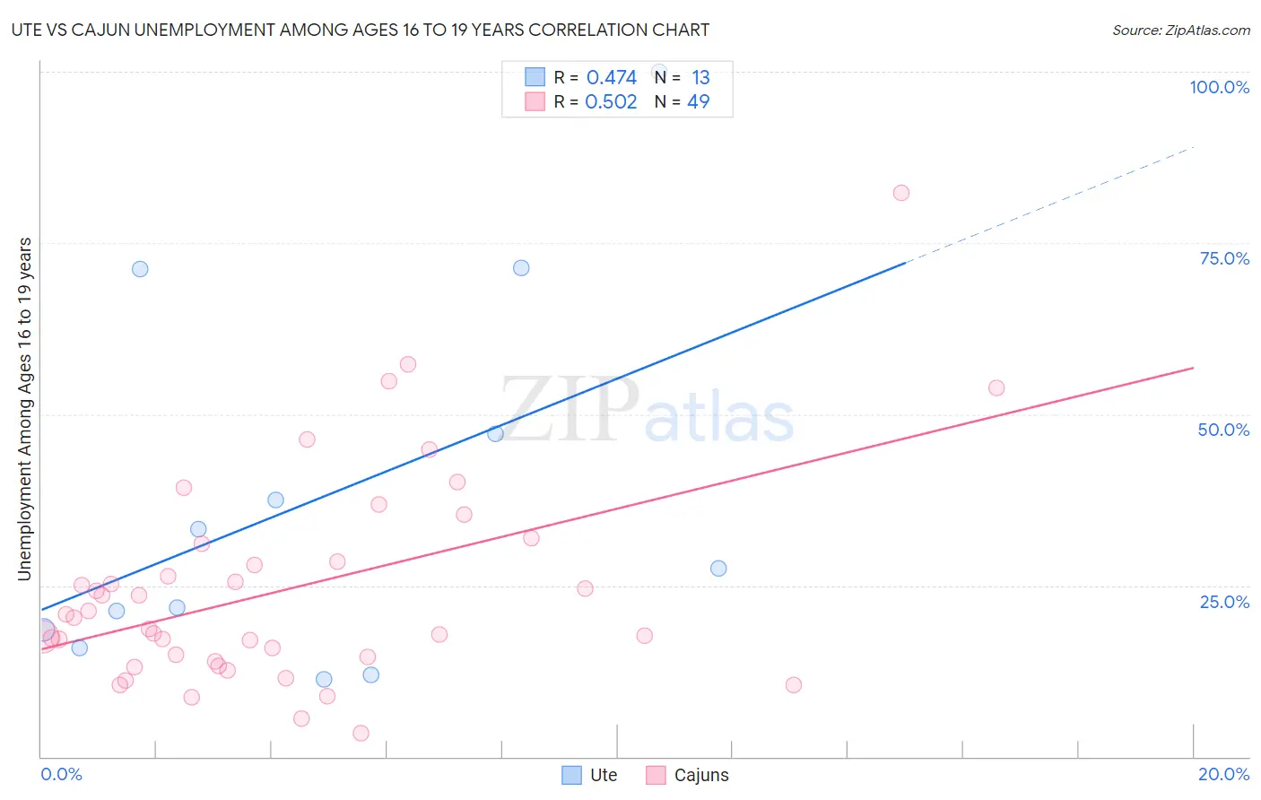 Ute vs Cajun Unemployment Among Ages 16 to 19 years