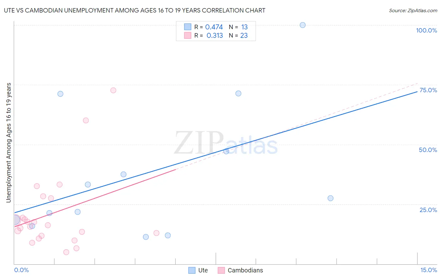 Ute vs Cambodian Unemployment Among Ages 16 to 19 years