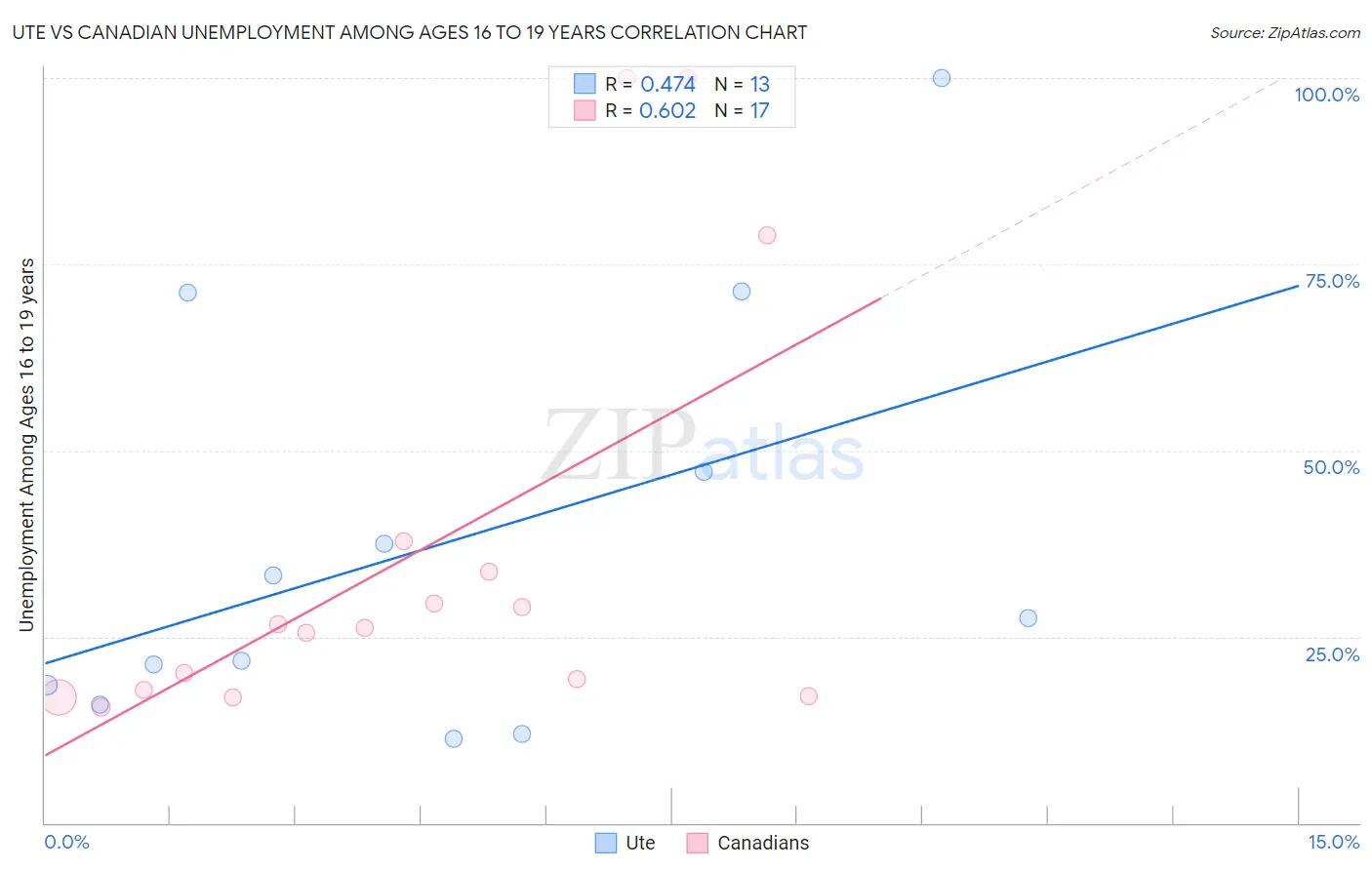 Ute vs Canadian Unemployment Among Ages 16 to 19 years