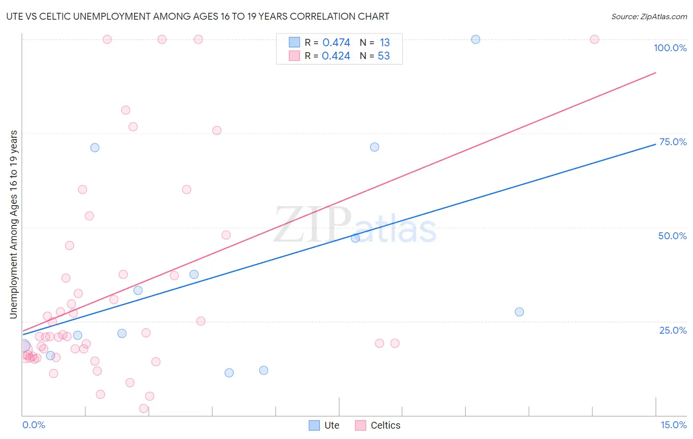 Ute vs Celtic Unemployment Among Ages 16 to 19 years