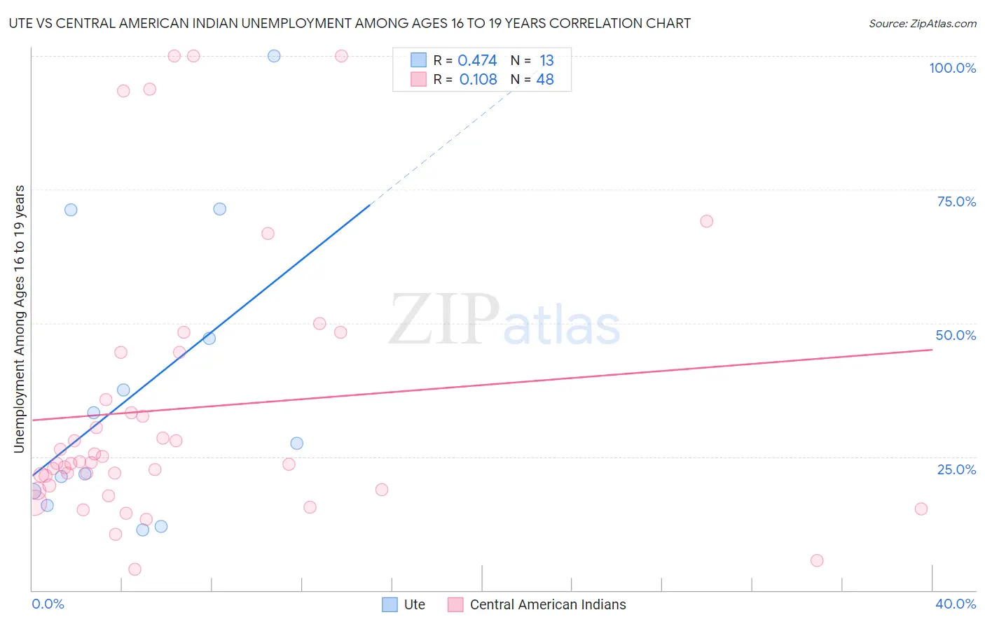 Ute vs Central American Indian Unemployment Among Ages 16 to 19 years