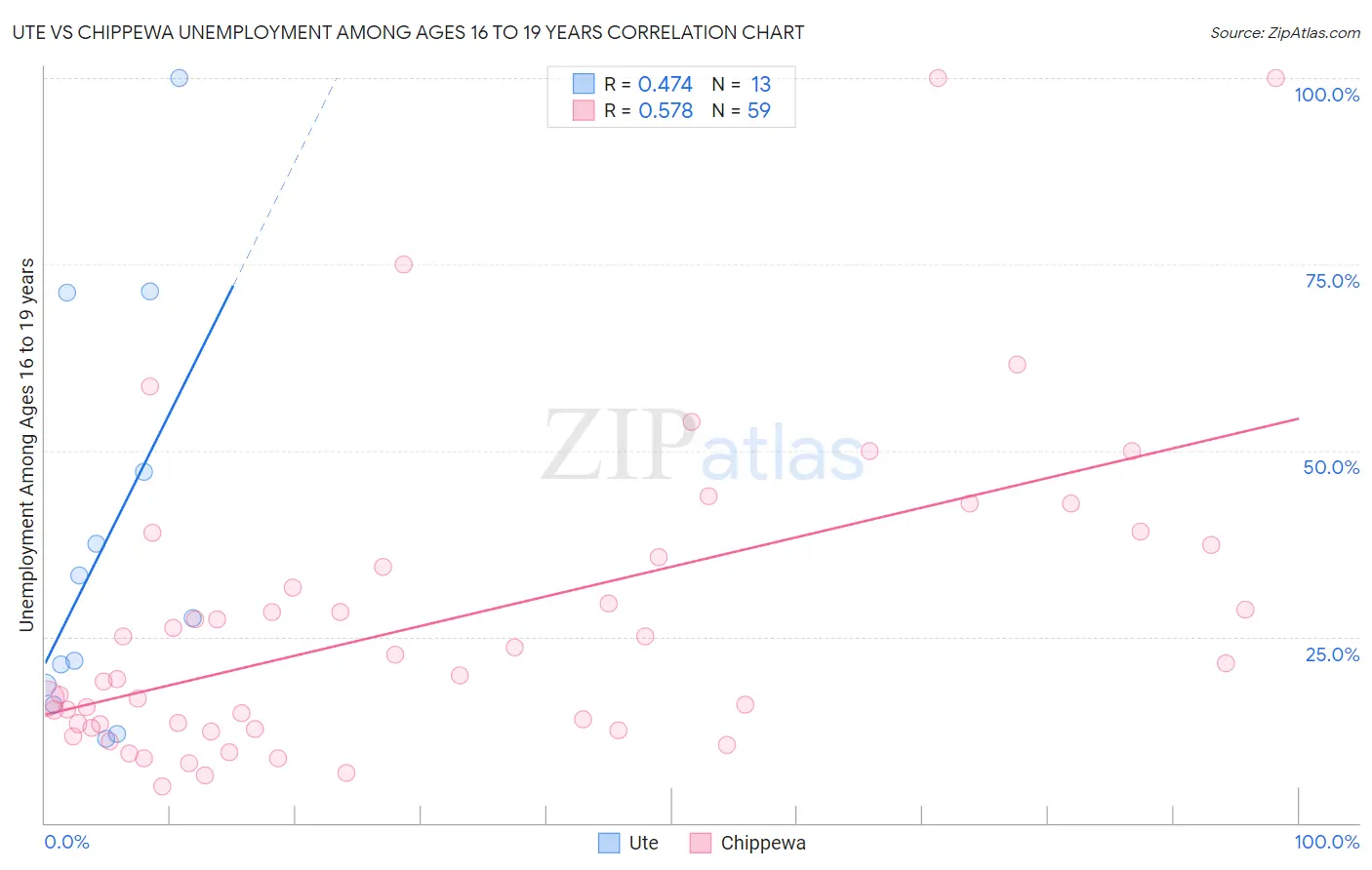 Ute vs Chippewa Unemployment Among Ages 16 to 19 years
