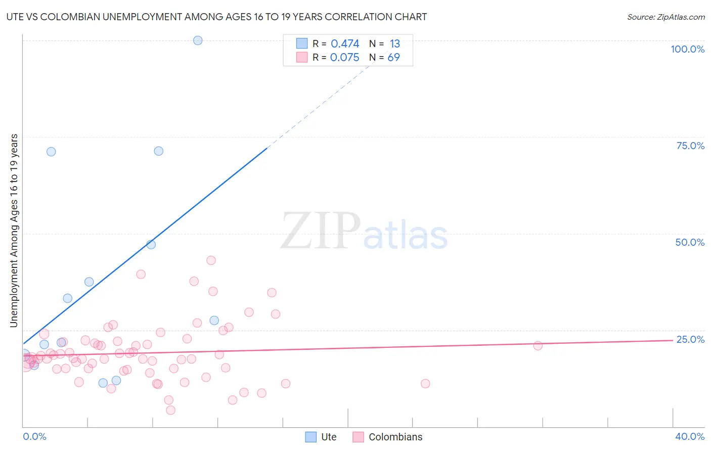 Ute vs Colombian Unemployment Among Ages 16 to 19 years
