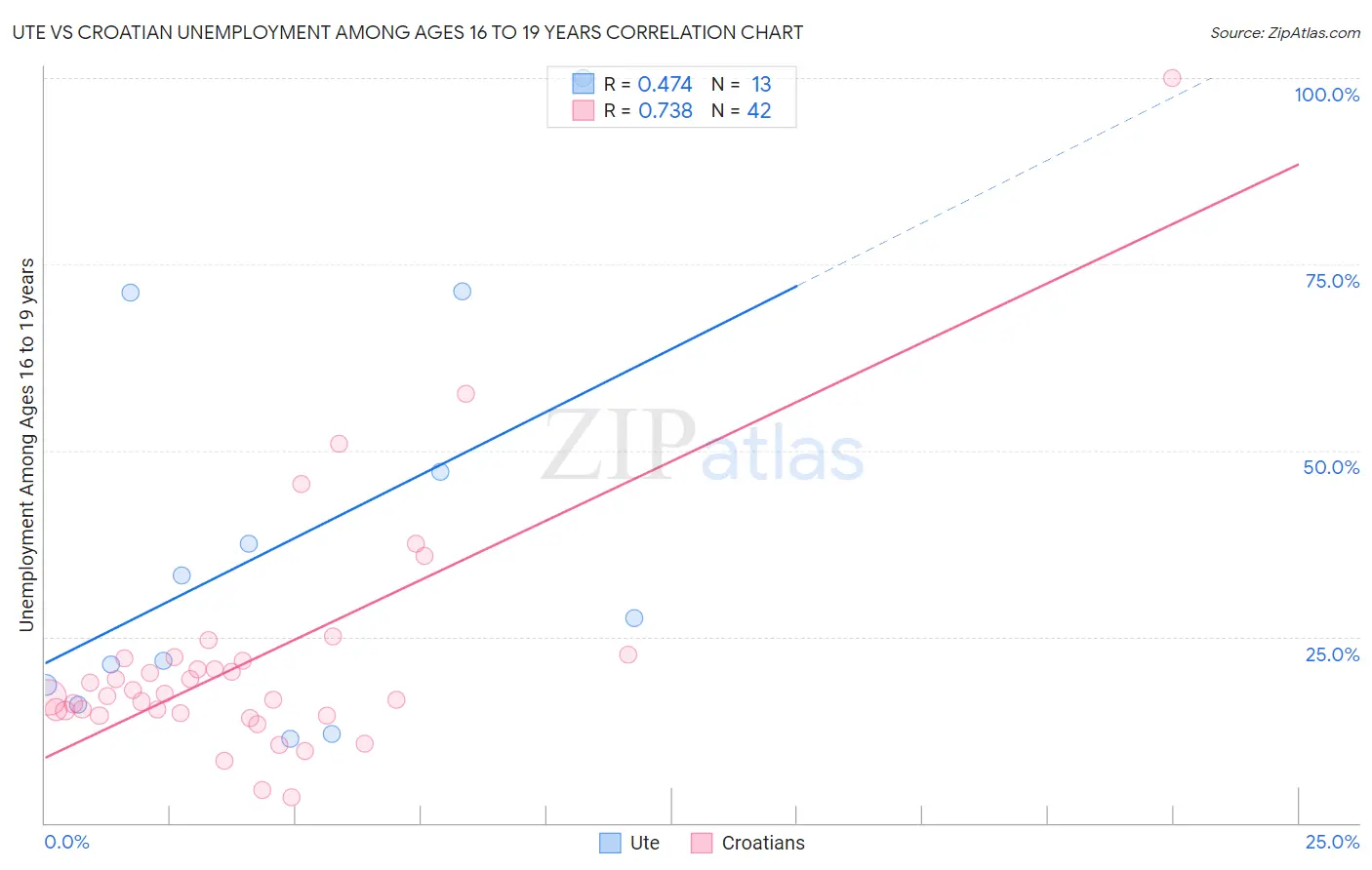 Ute vs Croatian Unemployment Among Ages 16 to 19 years