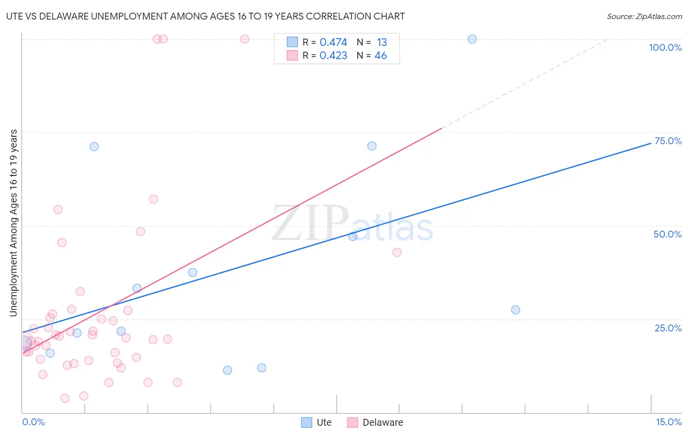 Ute vs Delaware Unemployment Among Ages 16 to 19 years