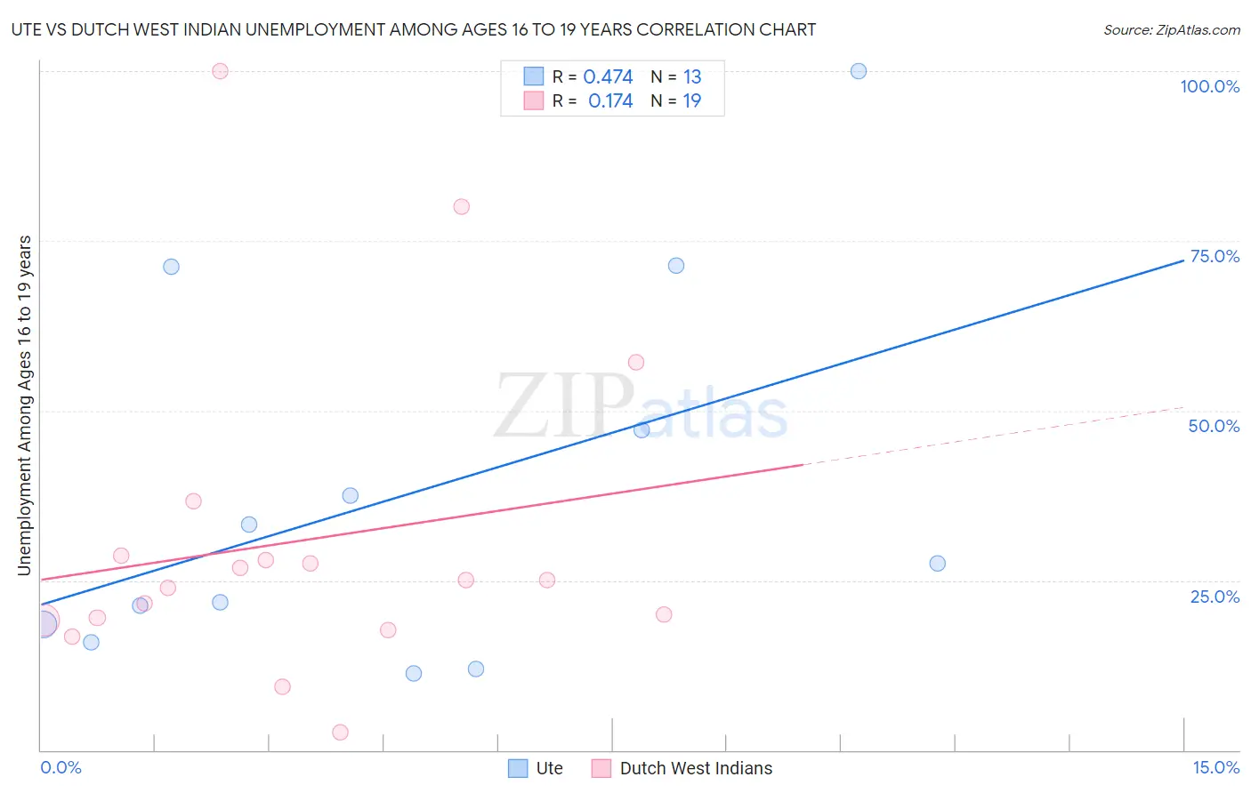 Ute vs Dutch West Indian Unemployment Among Ages 16 to 19 years