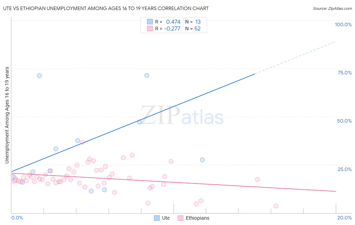 Ute vs Ethiopian Unemployment Among Ages 16 to 19 years