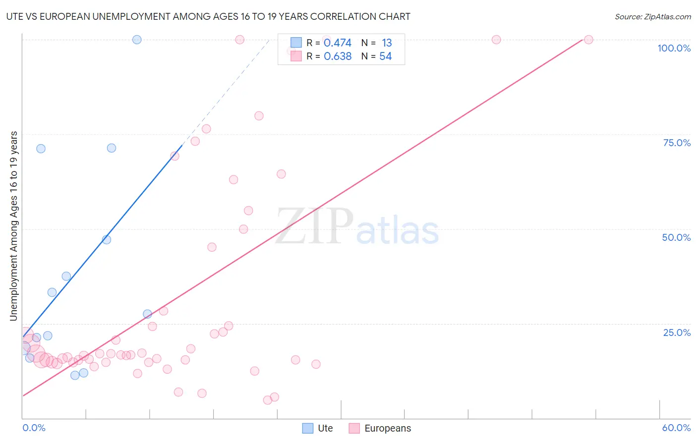 Ute vs European Unemployment Among Ages 16 to 19 years