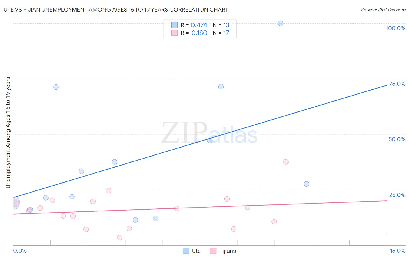Ute vs Fijian Unemployment Among Ages 16 to 19 years