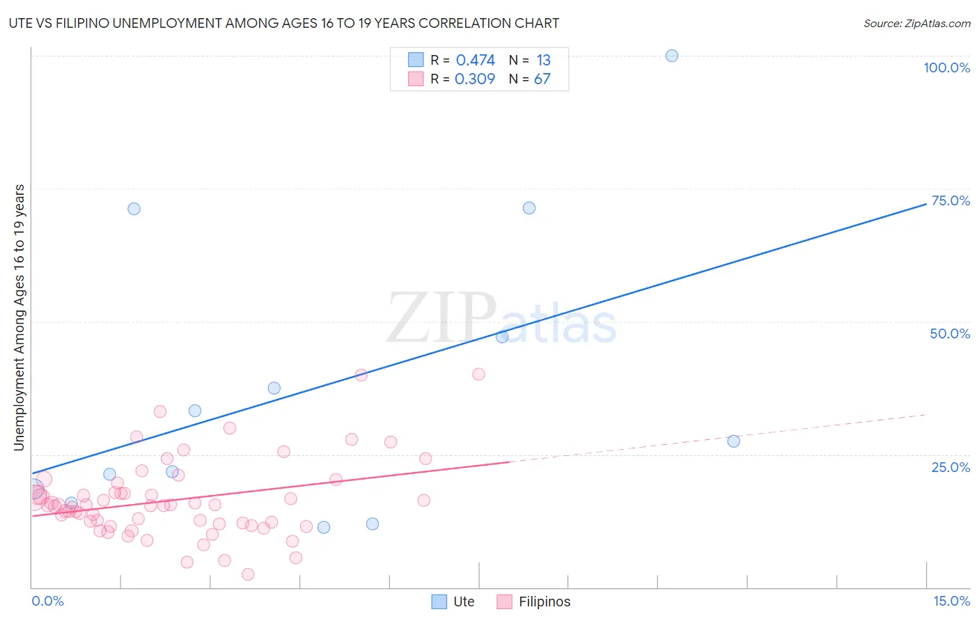 Ute vs Filipino Unemployment Among Ages 16 to 19 years