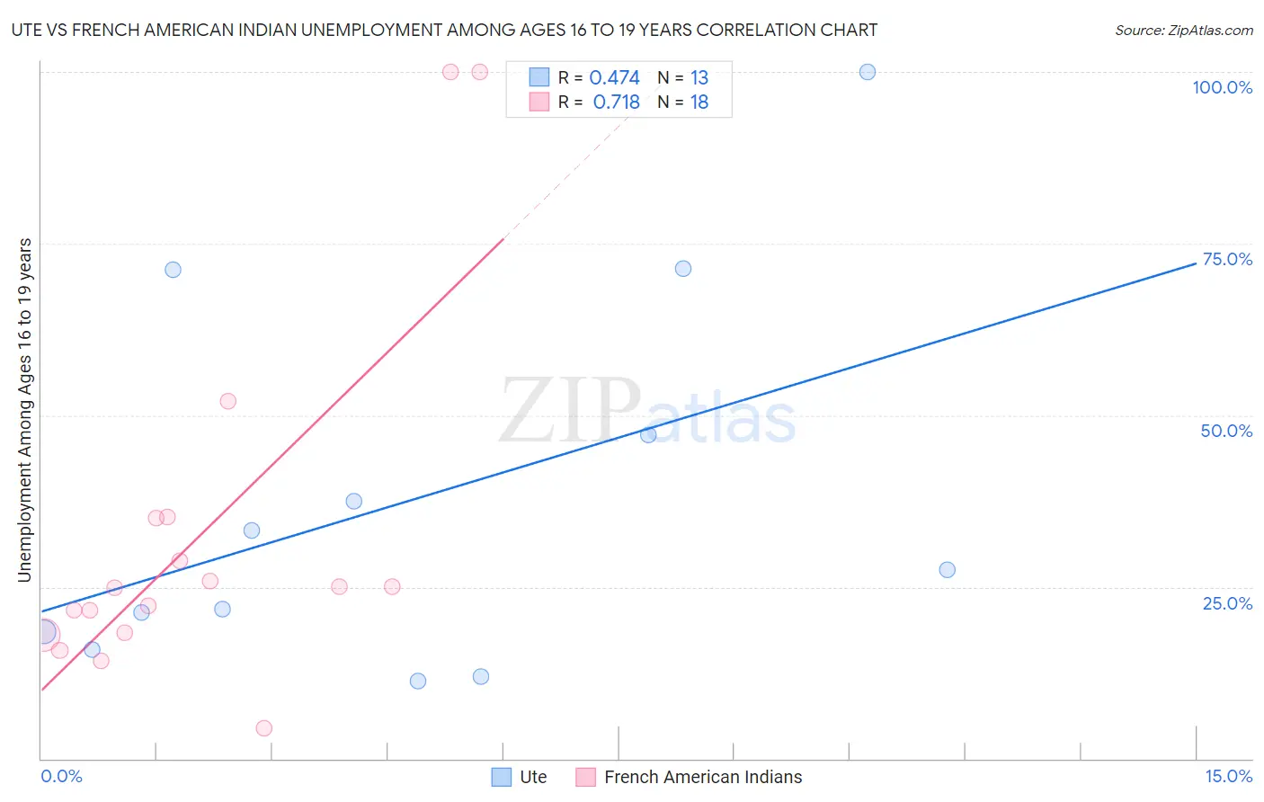 Ute vs French American Indian Unemployment Among Ages 16 to 19 years