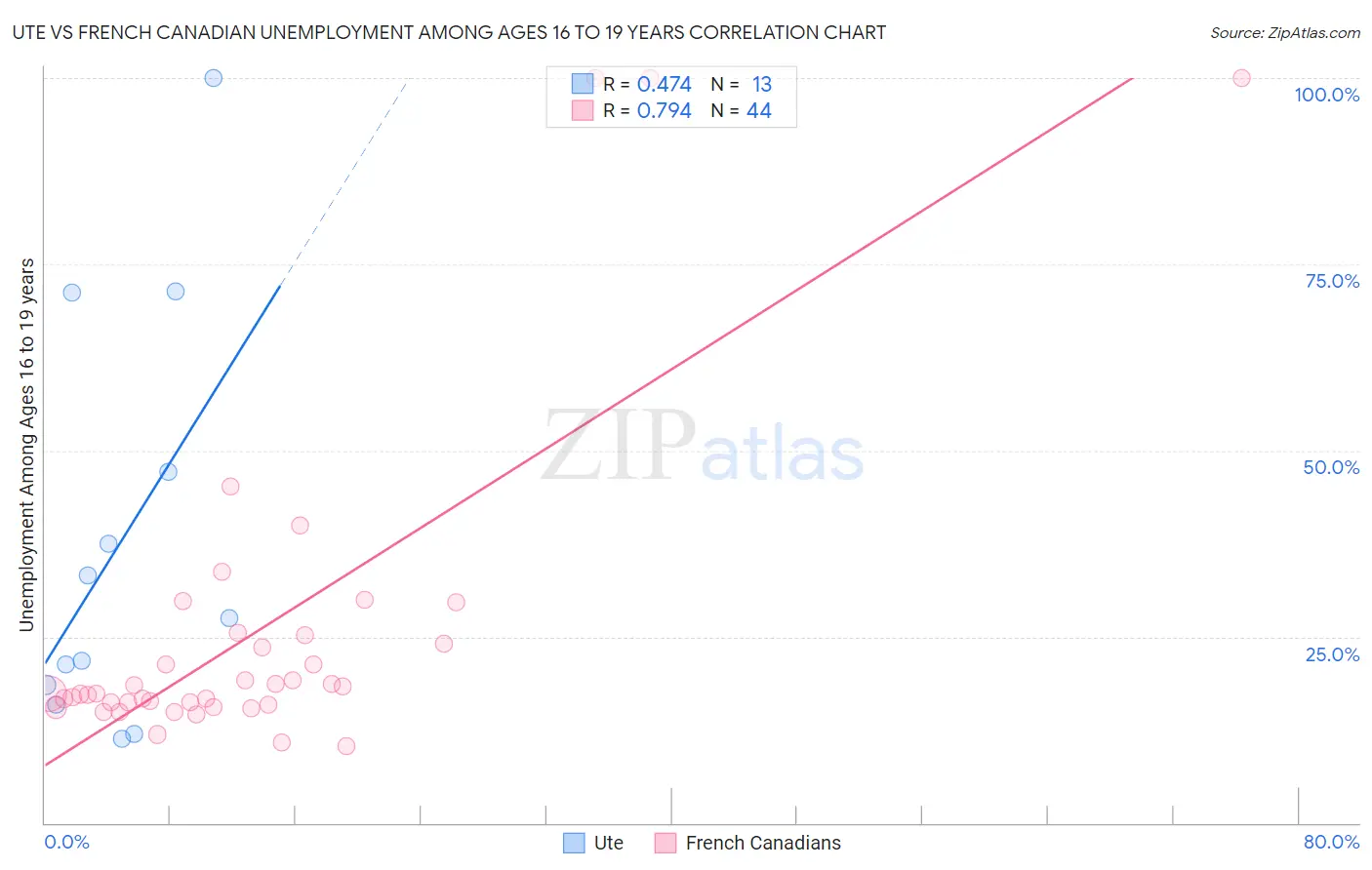 Ute vs French Canadian Unemployment Among Ages 16 to 19 years