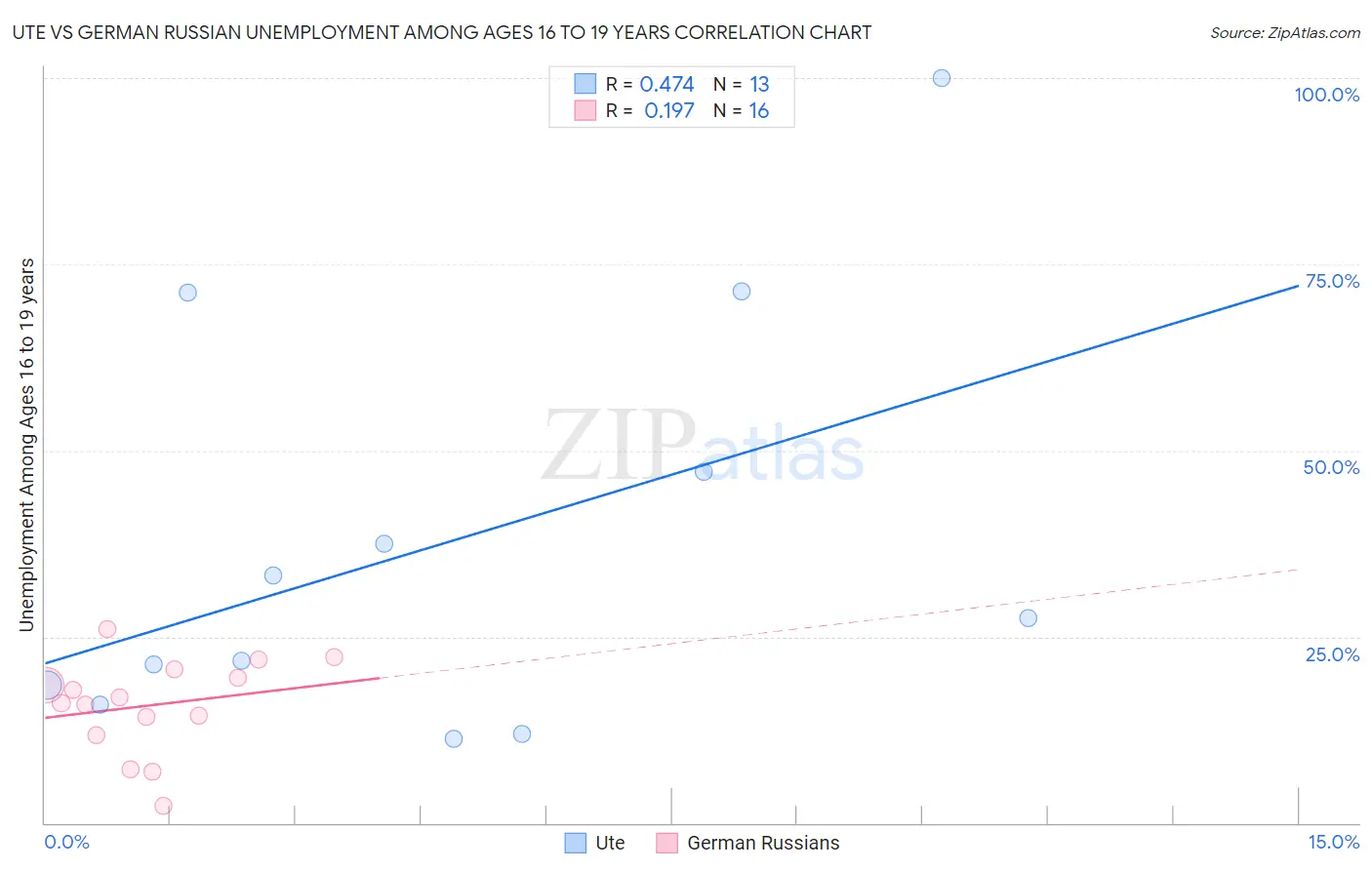 Ute vs German Russian Unemployment Among Ages 16 to 19 years