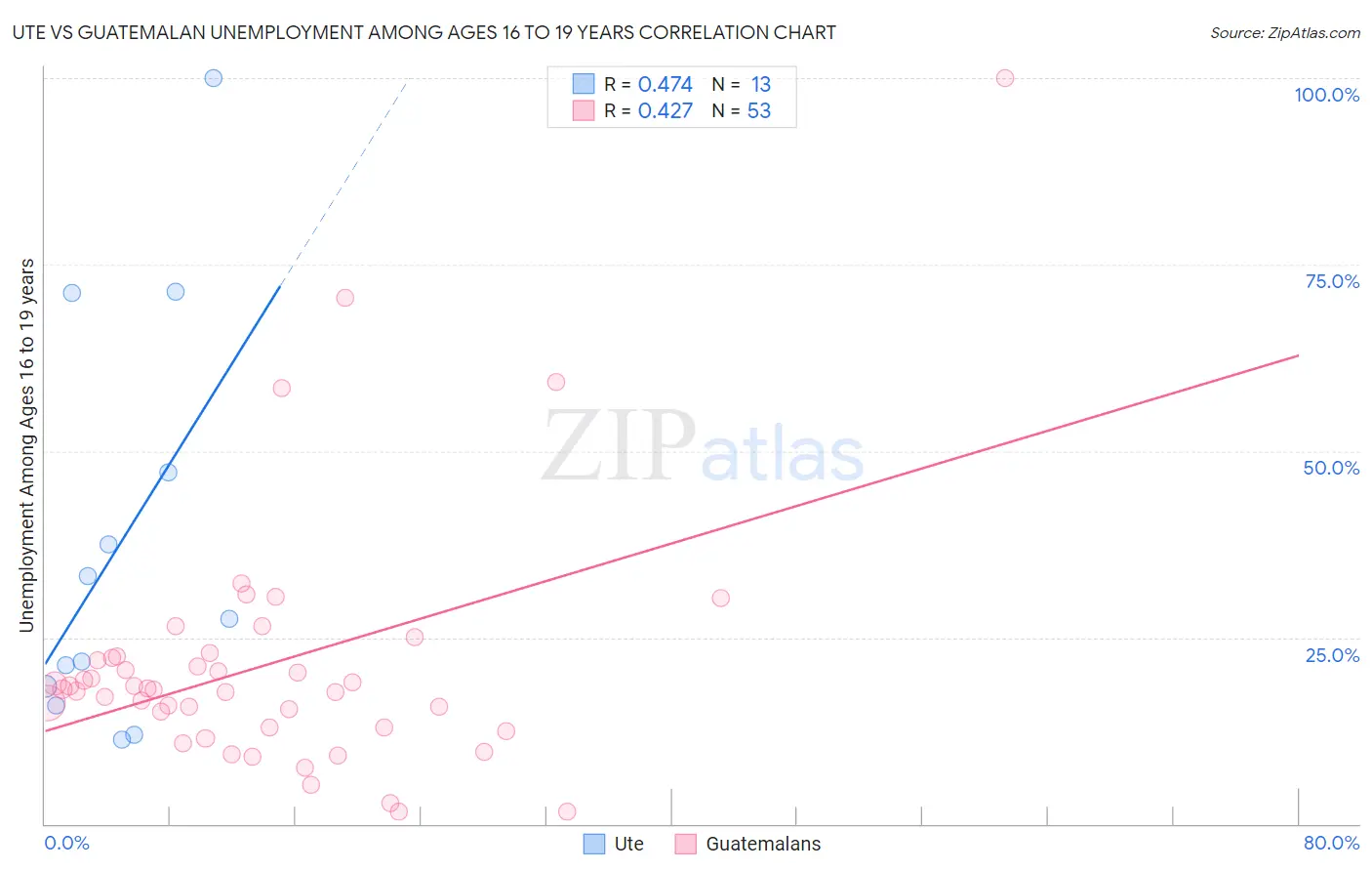 Ute vs Guatemalan Unemployment Among Ages 16 to 19 years