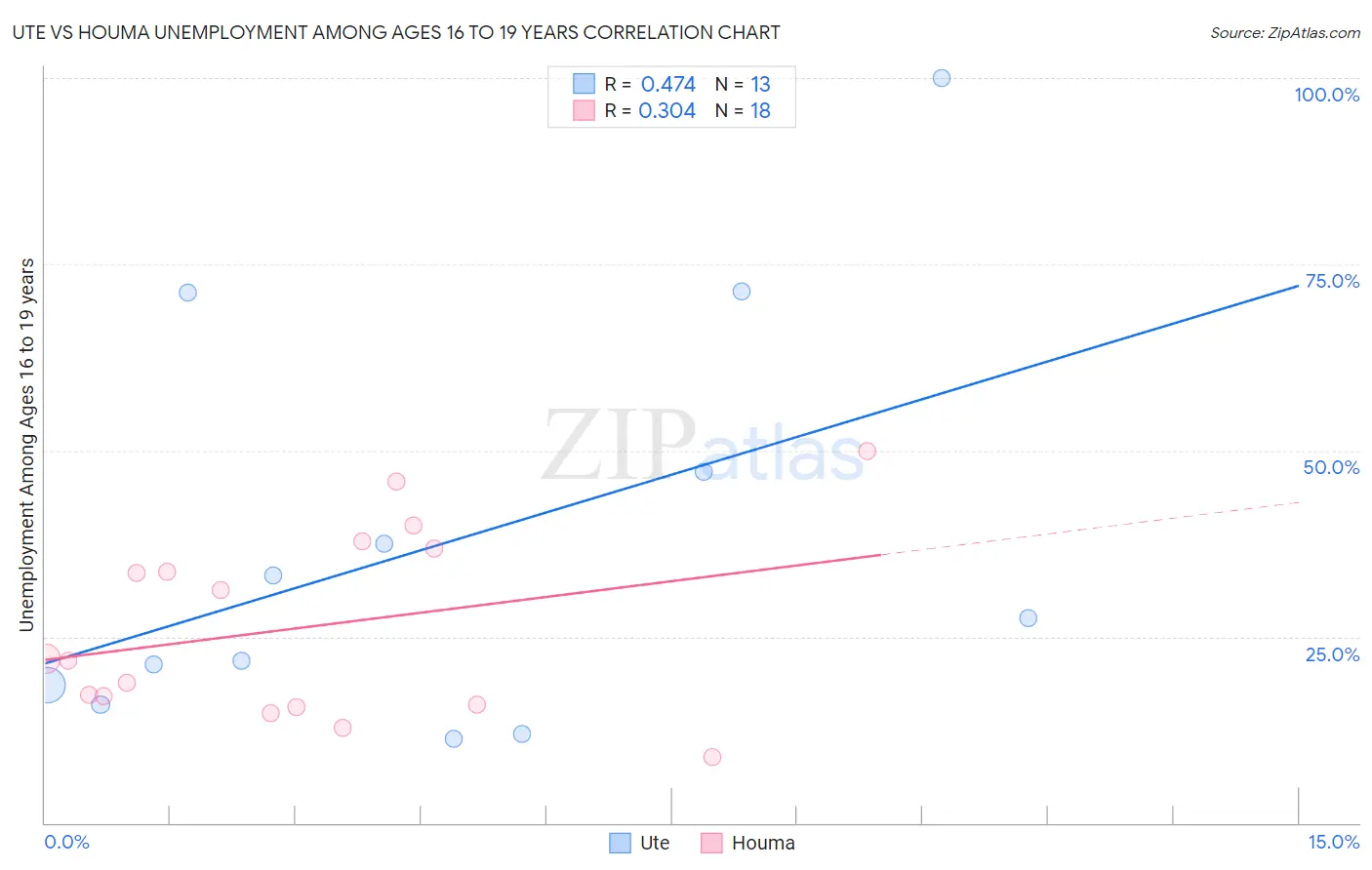 Ute vs Houma Unemployment Among Ages 16 to 19 years