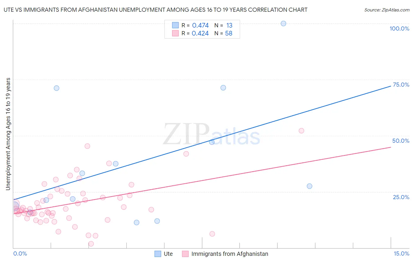 Ute vs Immigrants from Afghanistan Unemployment Among Ages 16 to 19 years