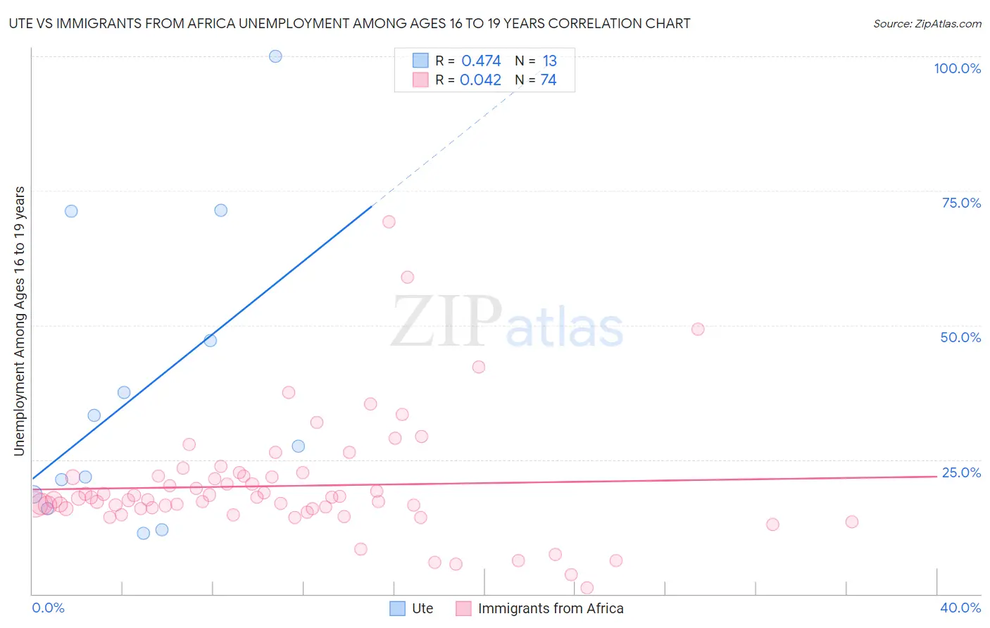 Ute vs Immigrants from Africa Unemployment Among Ages 16 to 19 years