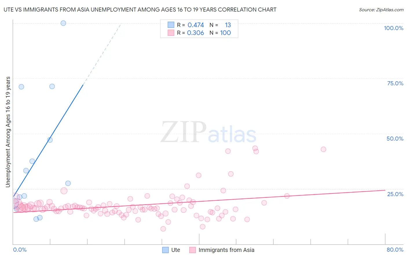 Ute vs Immigrants from Asia Unemployment Among Ages 16 to 19 years