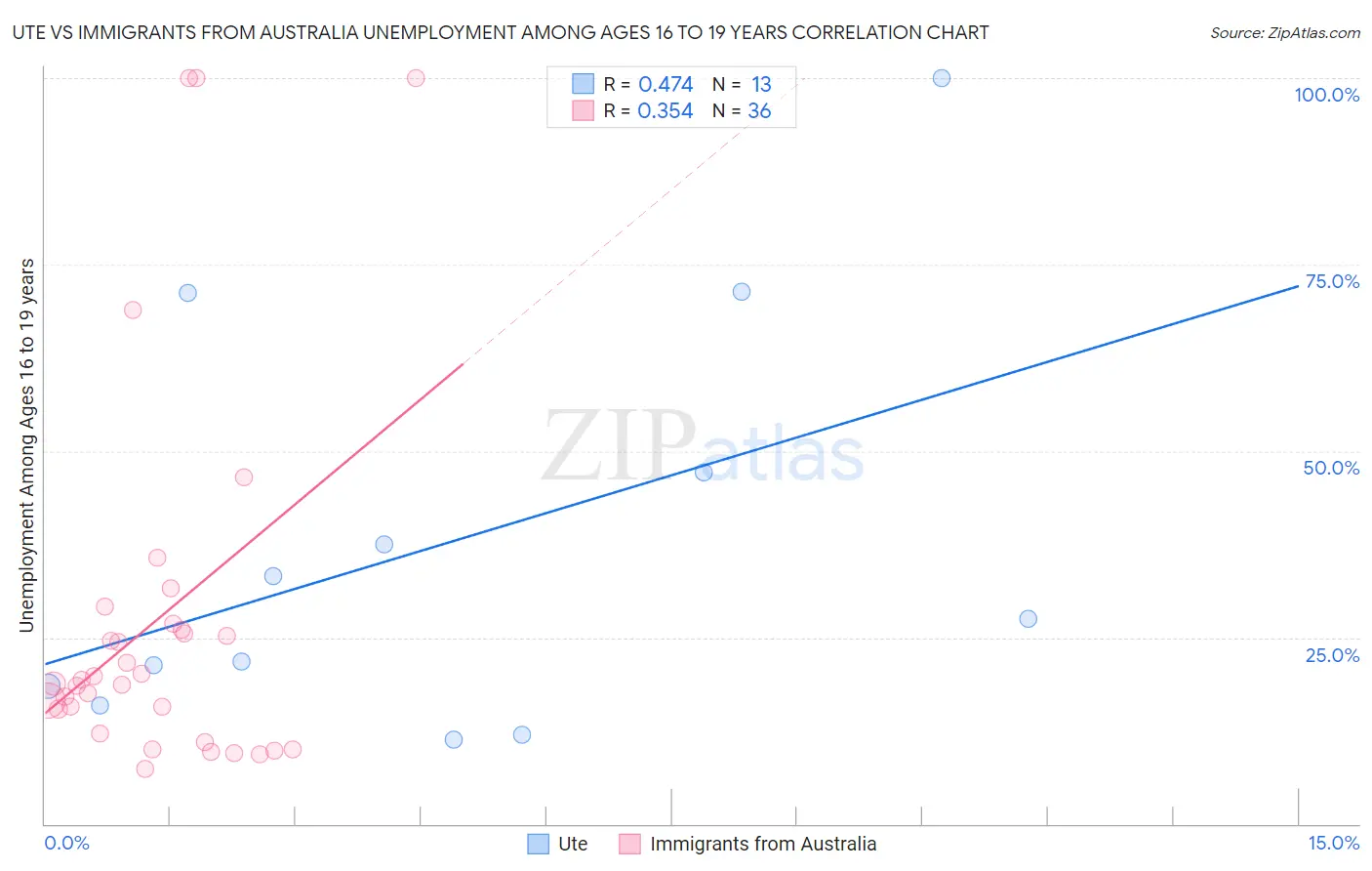 Ute vs Immigrants from Australia Unemployment Among Ages 16 to 19 years