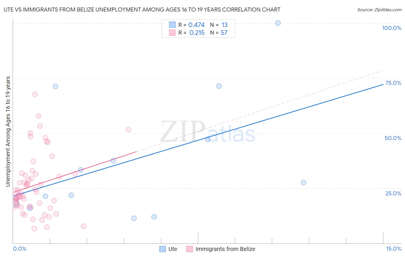Ute vs Immigrants from Belize Unemployment Among Ages 16 to 19 years