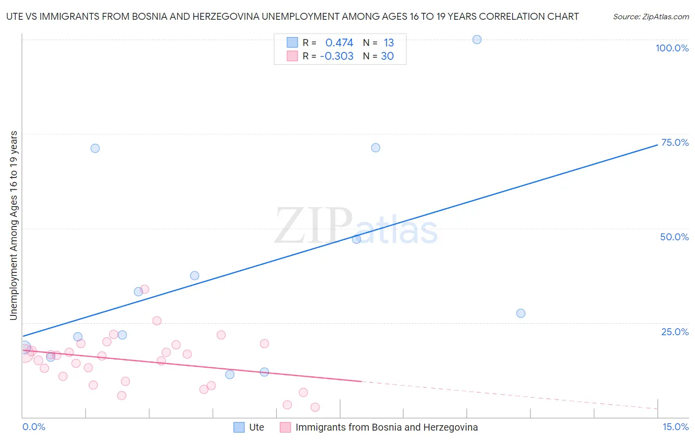 Ute vs Immigrants from Bosnia and Herzegovina Unemployment Among Ages 16 to 19 years