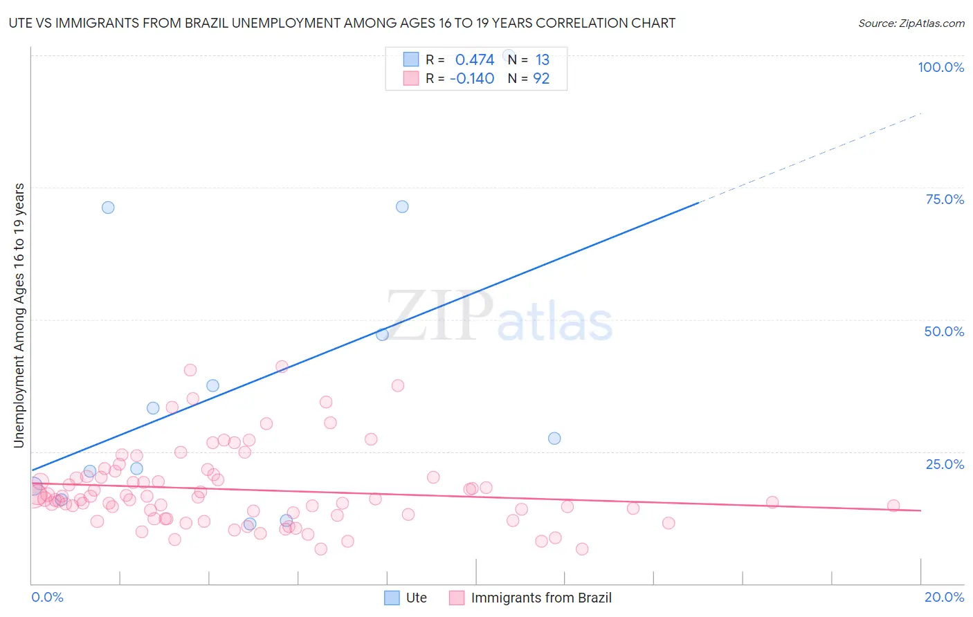 Ute vs Immigrants from Brazil Unemployment Among Ages 16 to 19 years