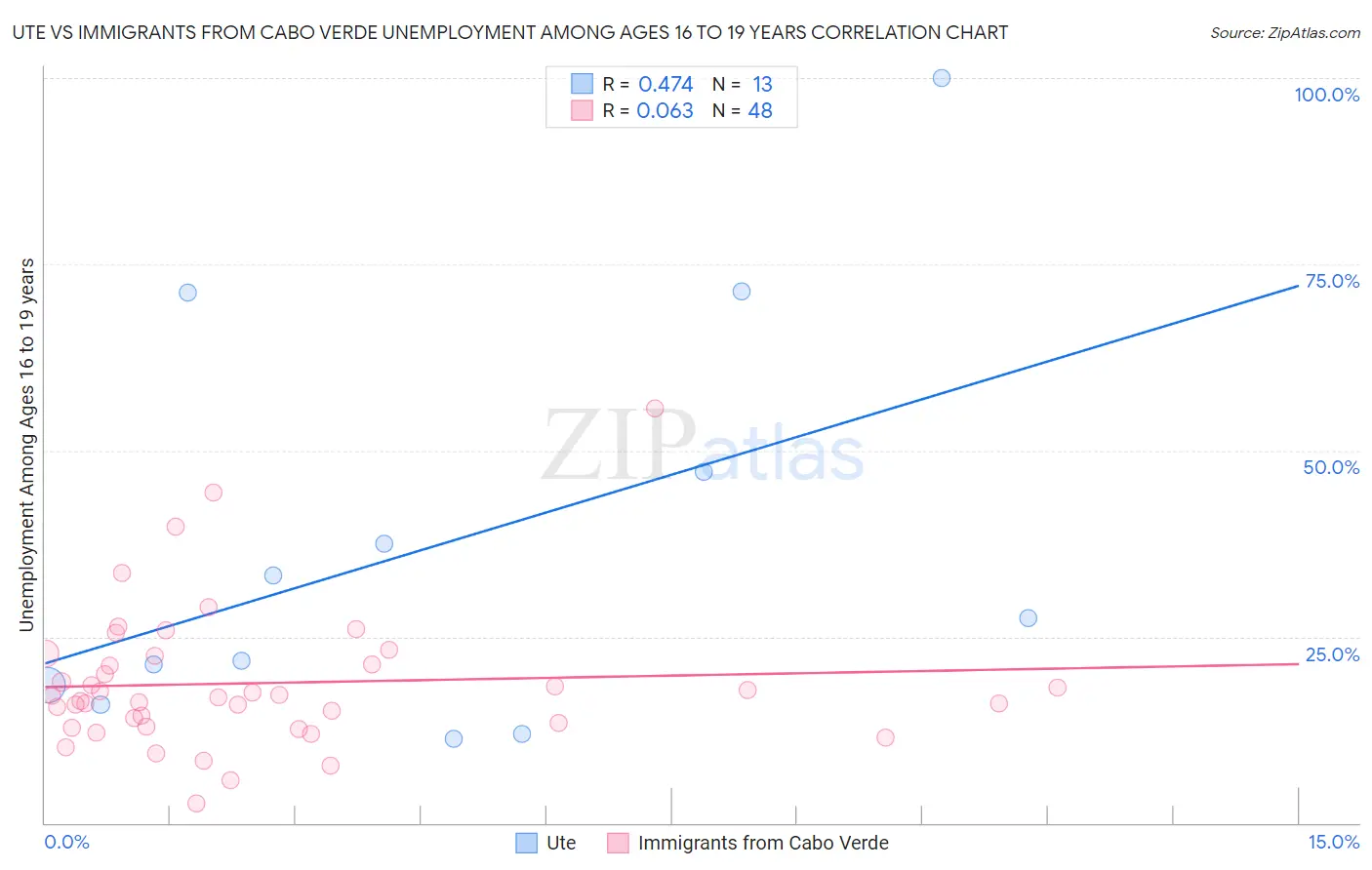 Ute vs Immigrants from Cabo Verde Unemployment Among Ages 16 to 19 years