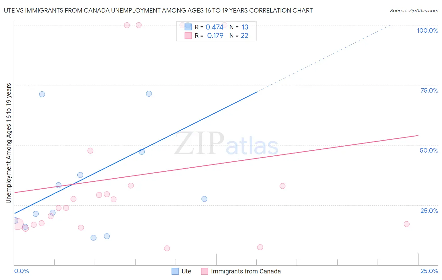 Ute vs Immigrants from Canada Unemployment Among Ages 16 to 19 years