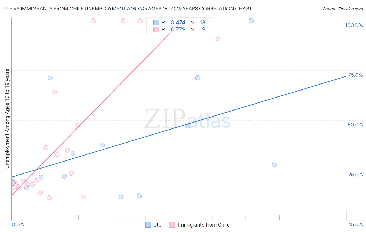Ute vs Immigrants from Chile Unemployment Among Ages 16 to 19 years
