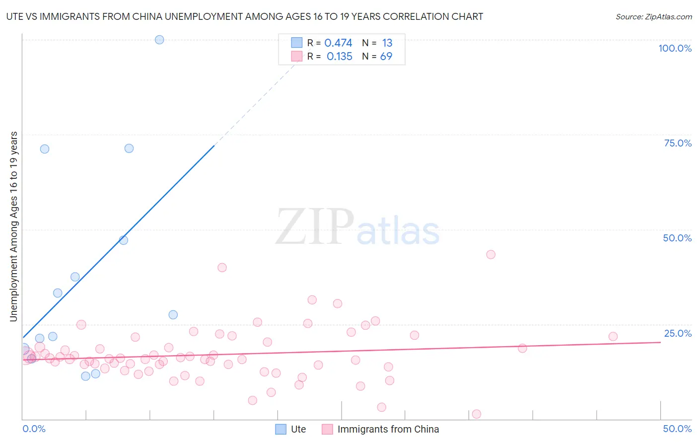 Ute vs Immigrants from China Unemployment Among Ages 16 to 19 years