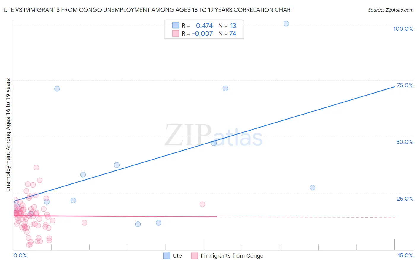 Ute vs Immigrants from Congo Unemployment Among Ages 16 to 19 years