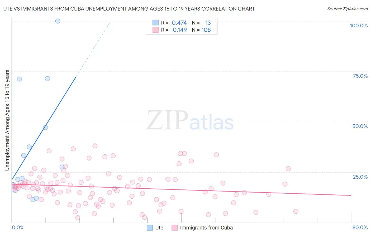 Ute vs Immigrants from Cuba Unemployment Among Ages 16 to 19 years