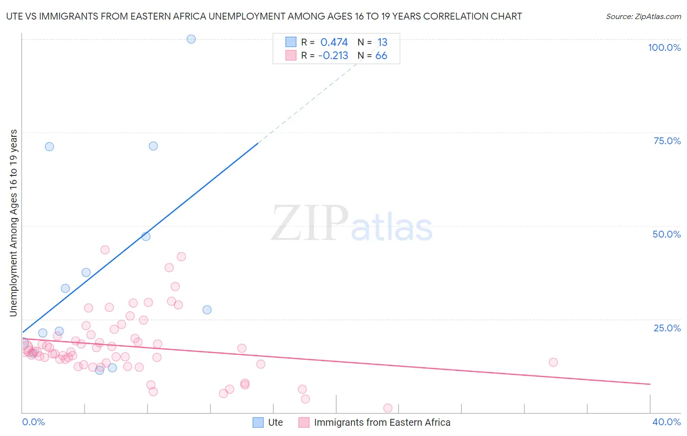 Ute vs Immigrants from Eastern Africa Unemployment Among Ages 16 to 19 years