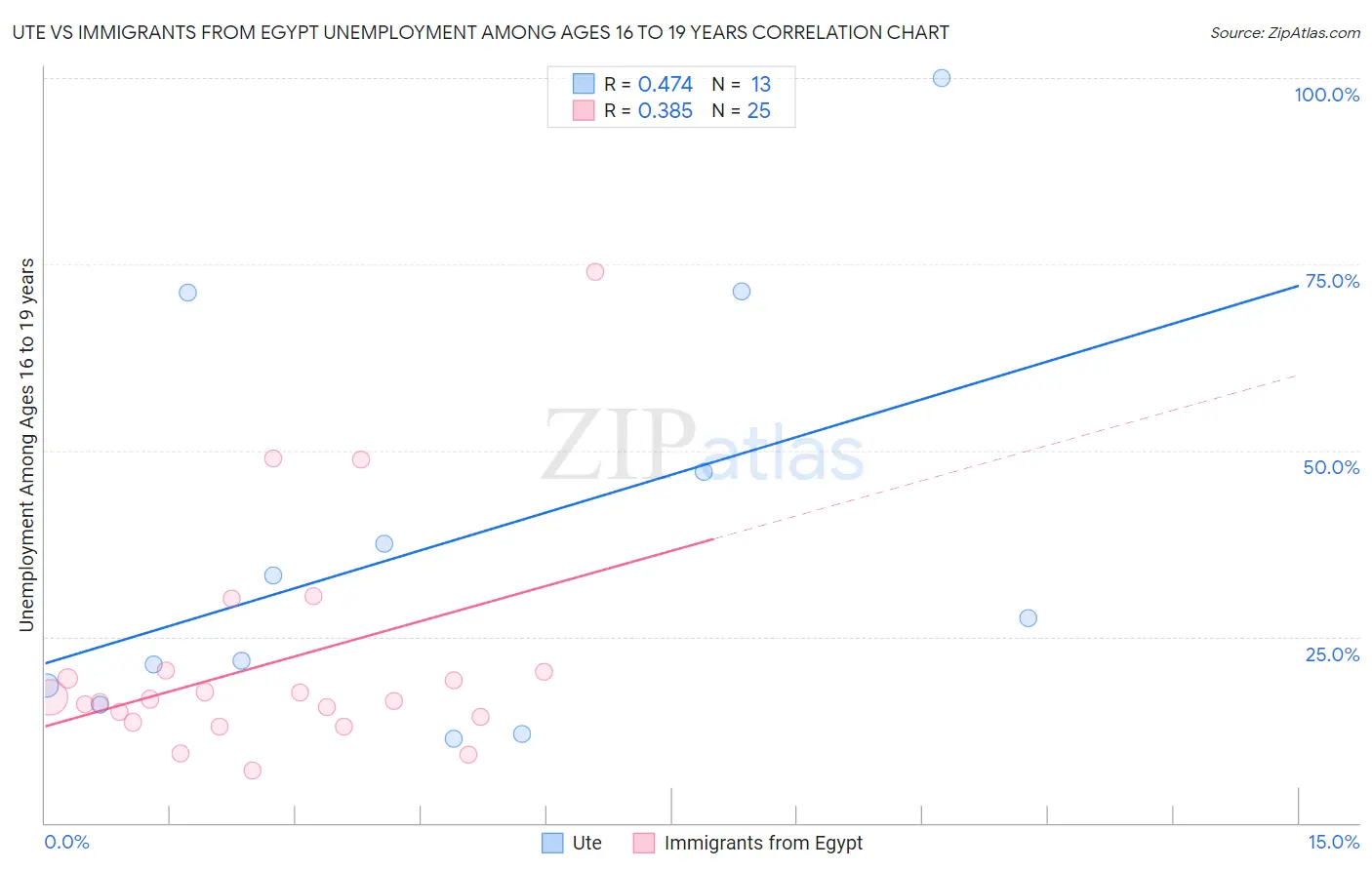 Ute vs Immigrants from Egypt Unemployment Among Ages 16 to 19 years