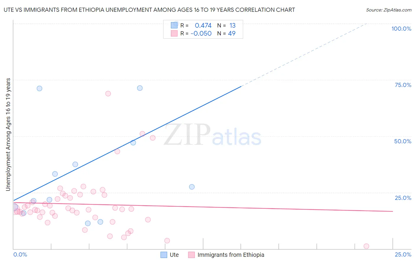Ute vs Immigrants from Ethiopia Unemployment Among Ages 16 to 19 years