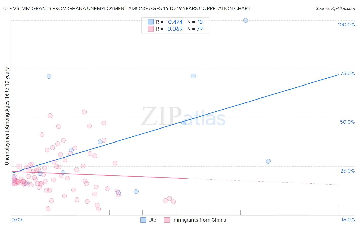 Ute vs Immigrants from Ghana Unemployment Among Ages 16 to 19 years