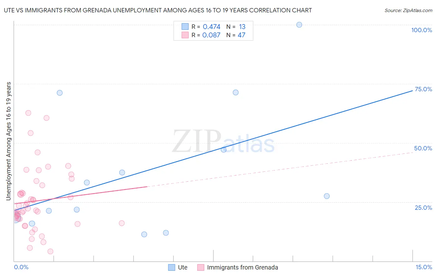 Ute vs Immigrants from Grenada Unemployment Among Ages 16 to 19 years