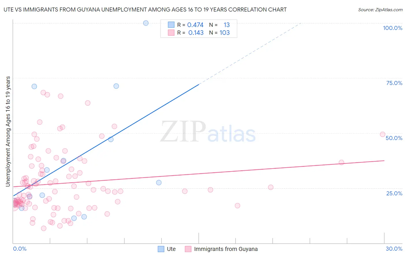 Ute vs Immigrants from Guyana Unemployment Among Ages 16 to 19 years