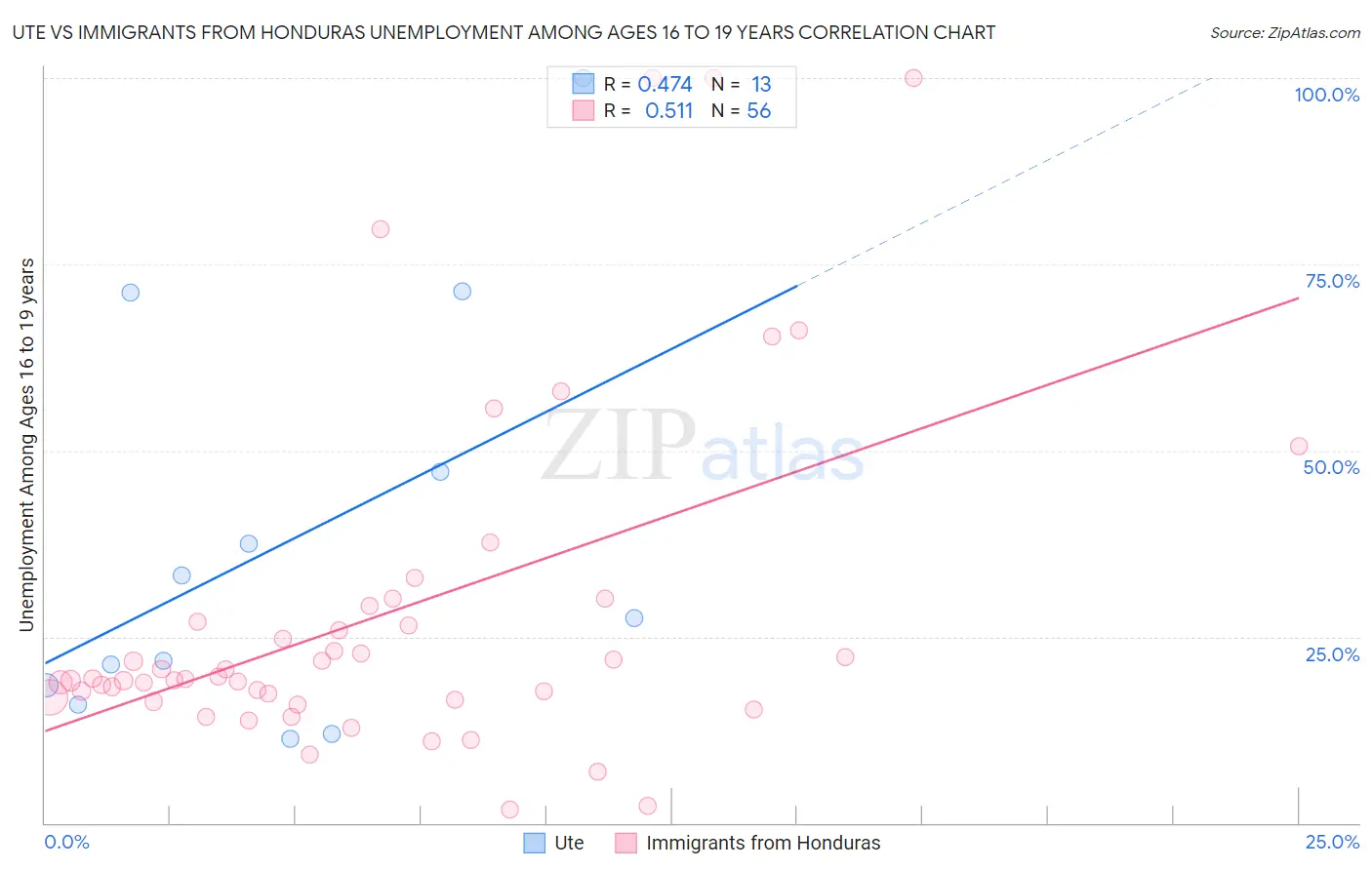 Ute vs Immigrants from Honduras Unemployment Among Ages 16 to 19 years