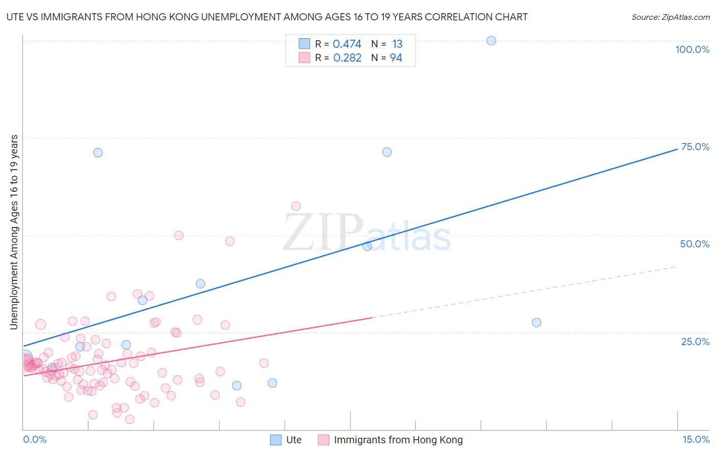 Ute vs Immigrants from Hong Kong Unemployment Among Ages 16 to 19 years