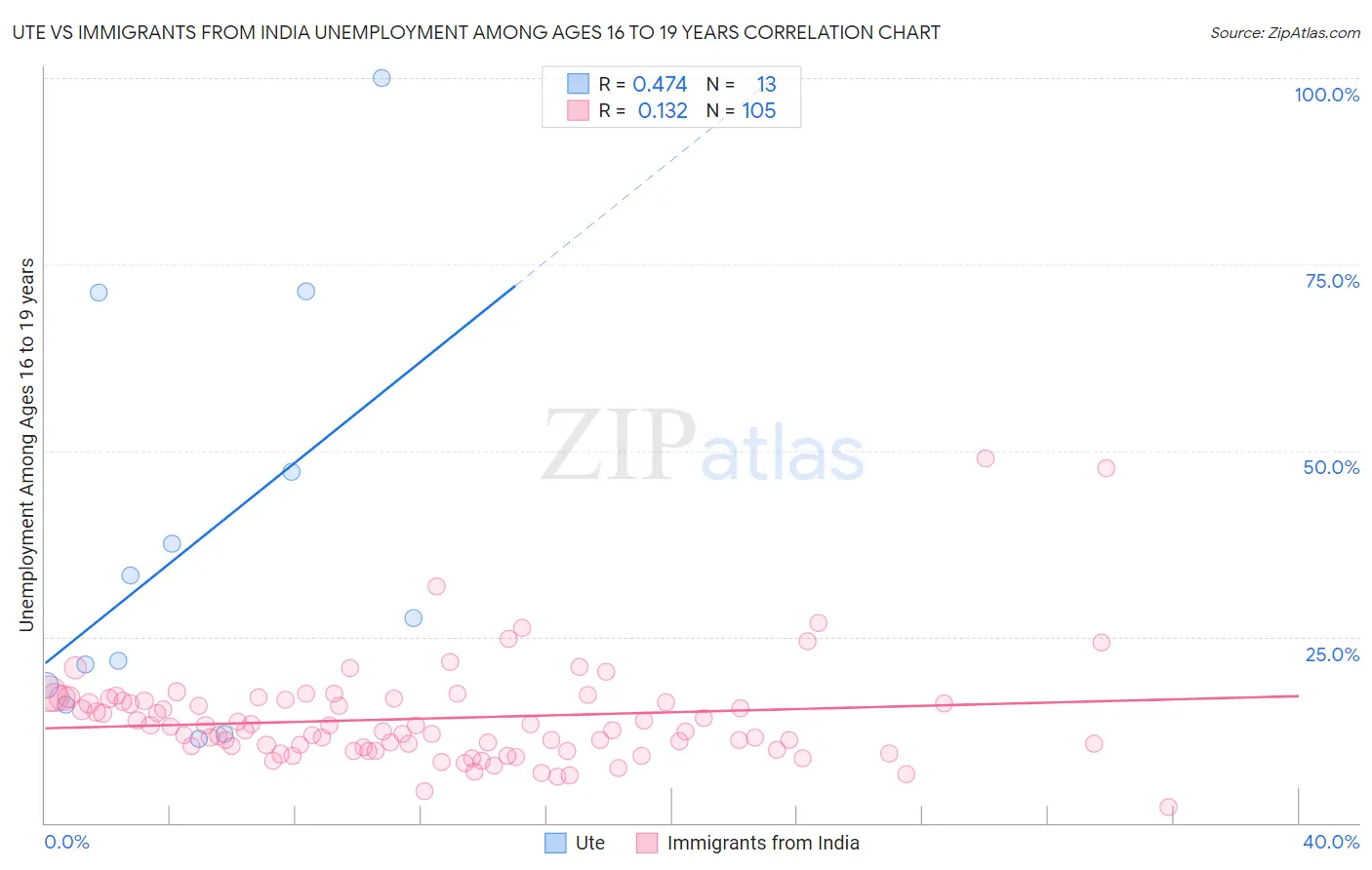 Ute vs Immigrants from India Unemployment Among Ages 16 to 19 years